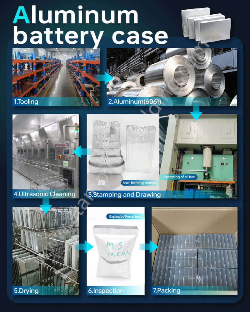 New energy lithium battery aluminum casing production process flow chart New energy lithium battery aluminum casing production process flow chart